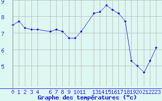 Courbe de tempratures pour Saint-Philbert-sur-Risle (27)