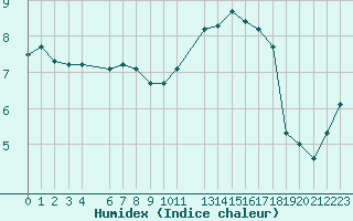 Courbe de l'humidex pour Saint-Philbert-sur-Risle (27)