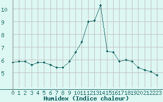 Courbe de l'humidex pour Frontenay (79)