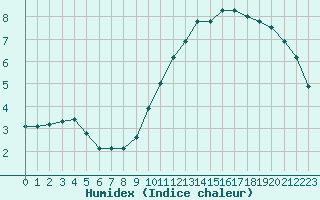 Courbe de l'humidex pour Sermange-Erzange (57)