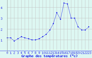 Courbe de tempratures pour Anglars St-Flix(12)