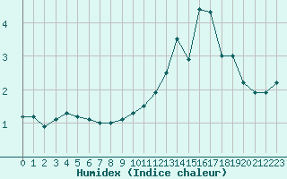 Courbe de l'humidex pour Anglars St-Flix(12)