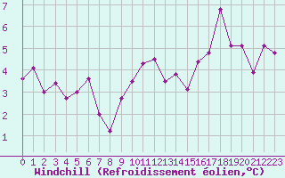 Courbe du refroidissement olien pour Colmar (68)