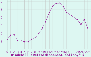 Courbe du refroidissement olien pour Colmar-Ouest (68)