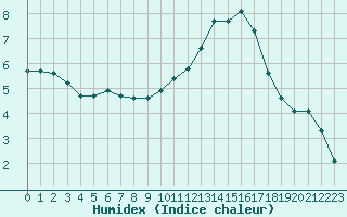 Courbe de l'humidex pour Muret (31)