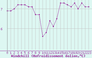 Courbe du refroidissement olien pour Tauxigny (37)