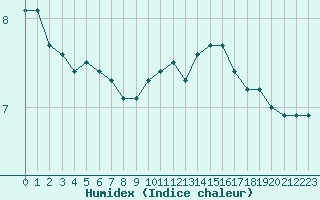 Courbe de l'humidex pour Valleroy (54)