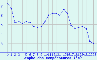 Courbe de tempratures pour Grandfresnoy (60)
