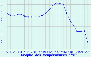 Courbe de tempratures pour Sermange-Erzange (57)