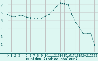 Courbe de l'humidex pour Sermange-Erzange (57)