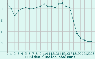 Courbe de l'humidex pour Bannay (18)