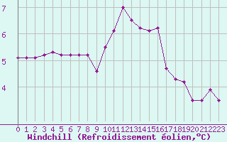 Courbe du refroidissement olien pour Lyon - Bron (69)