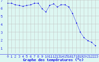 Courbe de tempratures pour La Chapelle-Montreuil (86)