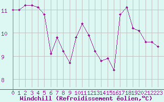 Courbe du refroidissement olien pour Berson (33)