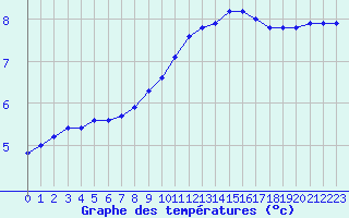 Courbe de tempratures pour Cerisiers (89)