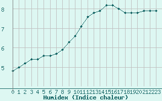 Courbe de l'humidex pour Cerisiers (89)