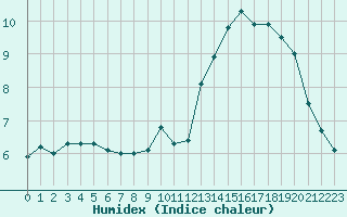 Courbe de l'humidex pour Deauville (14)