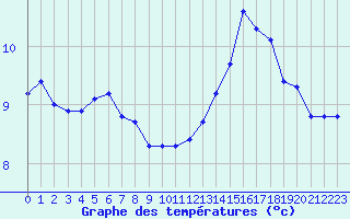 Courbe de tempratures pour Saint-Maximin-la-Sainte-Baume (83)