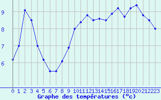 Courbe de tempratures pour Ploumanac