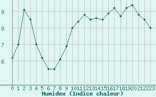 Courbe de l'humidex pour Ploumanac'h (22)