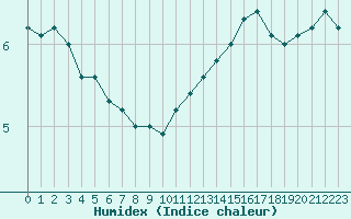 Courbe de l'humidex pour Trappes (78)