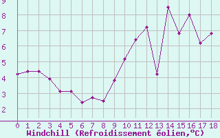 Courbe du refroidissement olien pour Bonneval - Nivose (73)