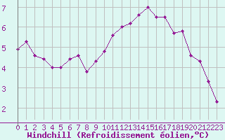 Courbe du refroidissement olien pour Lille (59)