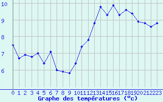 Courbe de tempratures pour Bonnecombe - Les Salces (48)