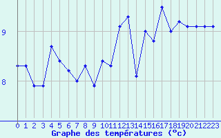 Courbe de tempratures pour Cap de la Hve (76)