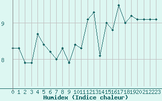 Courbe de l'humidex pour Cap de la Hve (76)