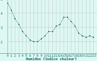 Courbe de l'humidex pour Leign-les-Bois (86)