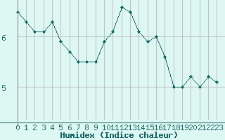 Courbe de l'humidex pour Cap de la Hague (50)