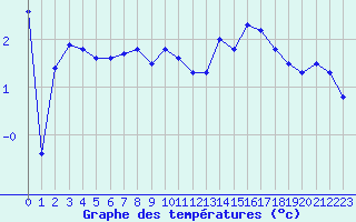 Courbe de tempratures pour Mont-Aigoual (30)