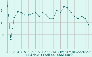 Courbe de l'humidex pour Mont-Aigoual (30)