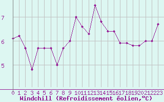 Courbe du refroidissement olien pour Lons-le-Saunier (39)