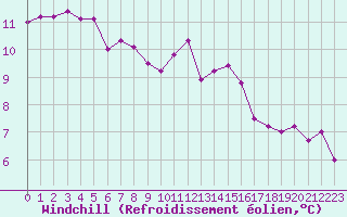 Courbe du refroidissement olien pour Lanvoc (29)