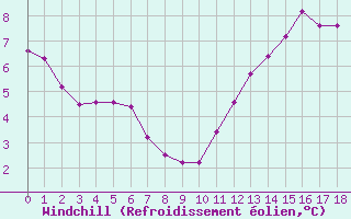 Courbe du refroidissement olien pour Samatan (32)