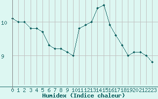 Courbe de l'humidex pour Le Mesnil-Esnard (76)