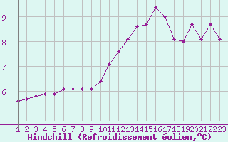 Courbe du refroidissement olien pour Grandfresnoy (60)