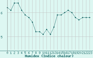 Courbe de l'humidex pour Albi (81)