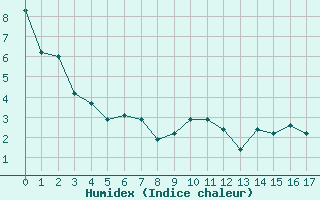 Courbe de l'humidex pour Orschwiller (67)