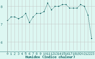 Courbe de l'humidex pour Orschwiller (67)