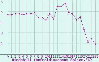 Courbe du refroidissement olien pour Coulommes-et-Marqueny (08)