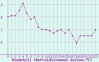 Courbe du refroidissement olien pour Cherbourg (50)