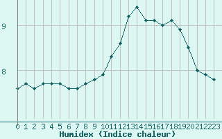 Courbe de l'humidex pour Perpignan Moulin  Vent (66)