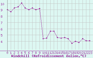 Courbe du refroidissement olien pour Le Bourget (93)