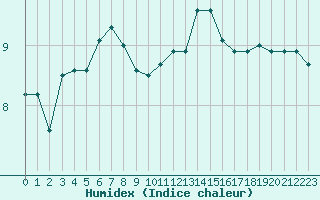 Courbe de l'humidex pour Metz (57)