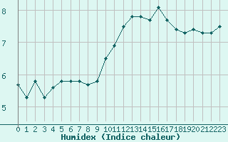 Courbe de l'humidex pour Saint-Michel-Mont-Mercure (85)