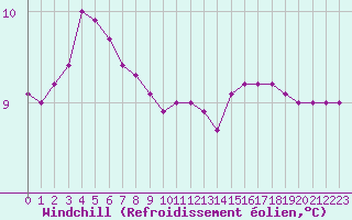 Courbe du refroidissement olien pour Als (30)