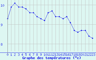 Courbe de tempratures pour Dounoux (88)